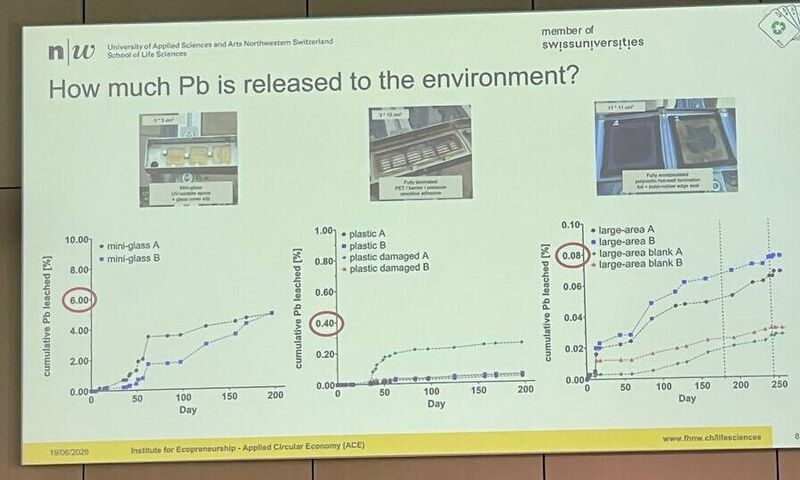 FHNW slide "How much Pb is released to the environment?": cumulative Pb leached (%) vs day for mini-glass, plastic and l